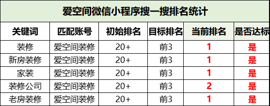 裝修小程序排名優(yōu)化【愛(ài)空間】
