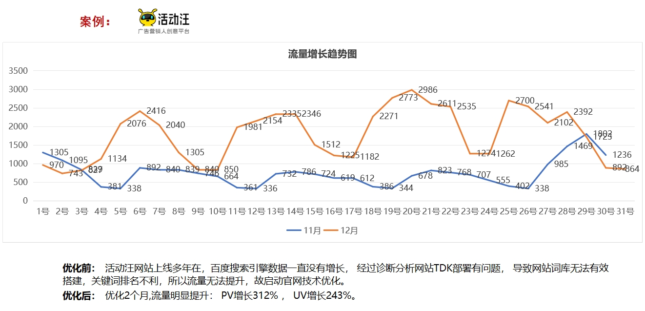活動(dòng)汪百度流量提升優(yōu)化案例